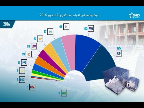 شاهد الخريطة السياسية المغربية بعد الاقتراع التشريعي